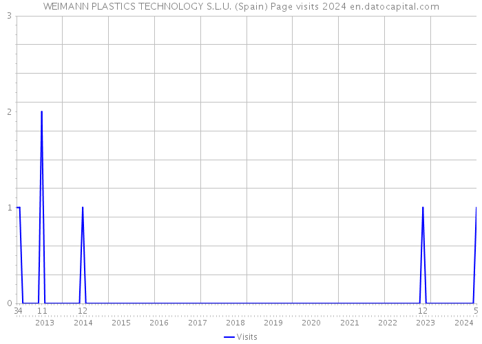 WEIMANN PLASTICS TECHNOLOGY S.L.U. (Spain) Page visits 2024 
