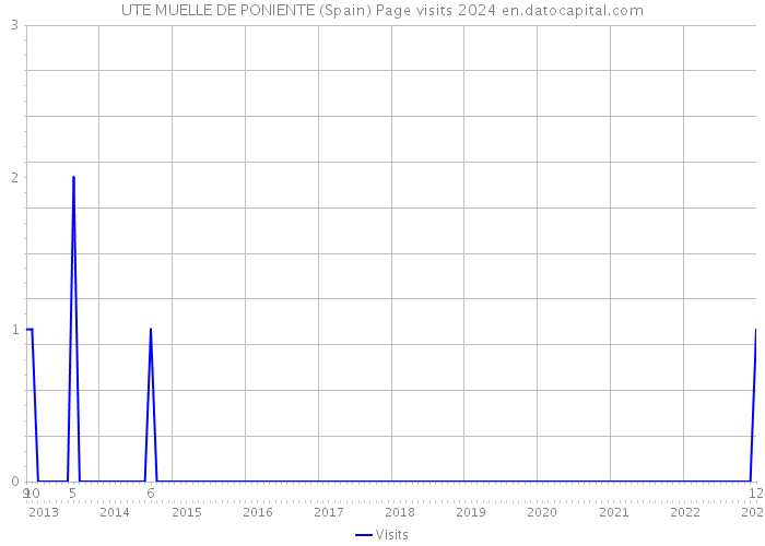 UTE MUELLE DE PONIENTE (Spain) Page visits 2024 