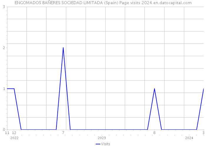 ENGOMADOS BAÑERES SOCIEDAD LIMITADA (Spain) Page visits 2024 