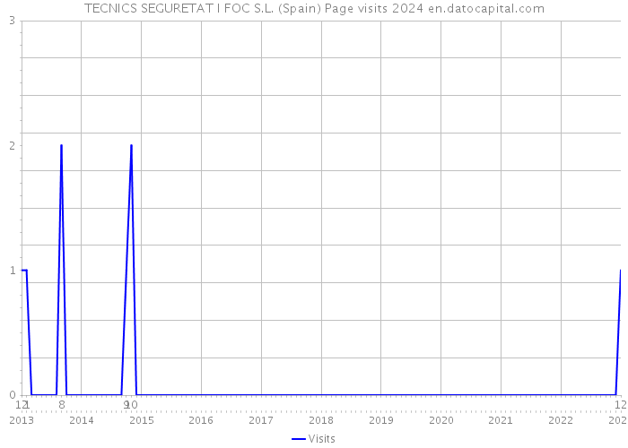 TECNICS SEGURETAT I FOC S.L. (Spain) Page visits 2024 