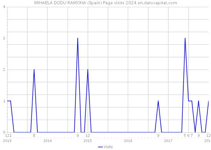 MIHAELA DODU RAMONA (Spain) Page visits 2024 