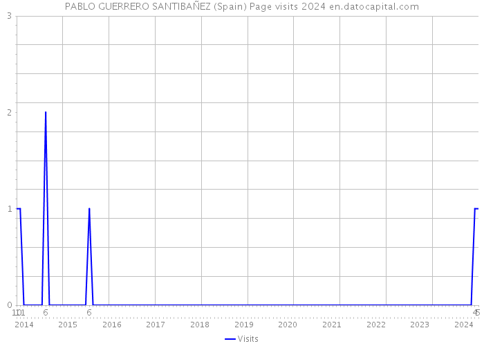 PABLO GUERRERO SANTIBAÑEZ (Spain) Page visits 2024 