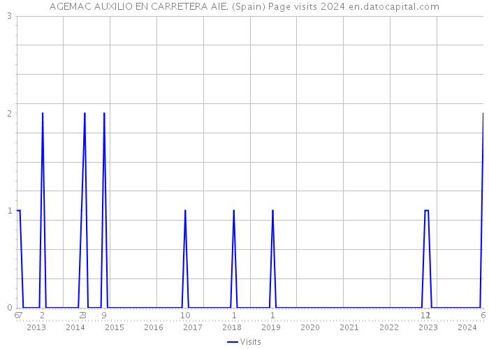 AGEMAC AUXILIO EN CARRETERA AIE. (Spain) Page visits 2024 