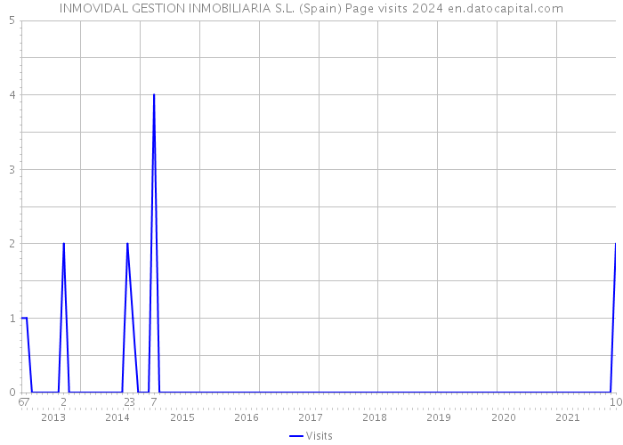 INMOVIDAL GESTION INMOBILIARIA S.L. (Spain) Page visits 2024 