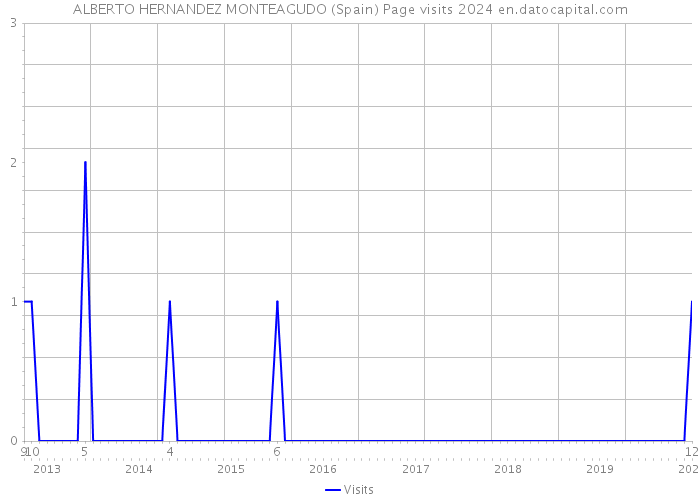 ALBERTO HERNANDEZ MONTEAGUDO (Spain) Page visits 2024 