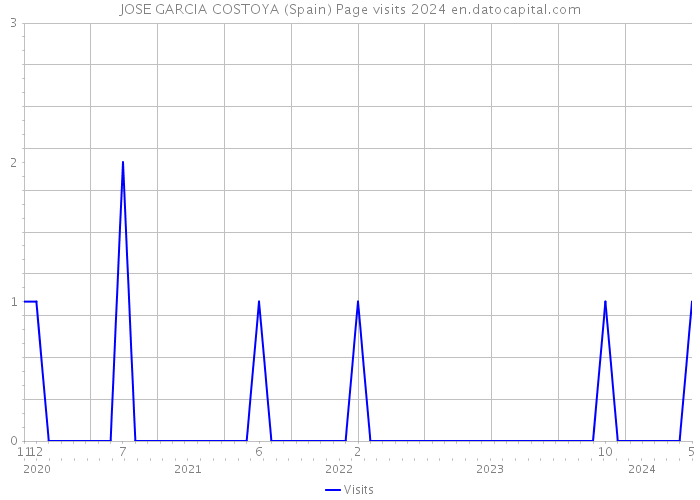 JOSE GARCIA COSTOYA (Spain) Page visits 2024 