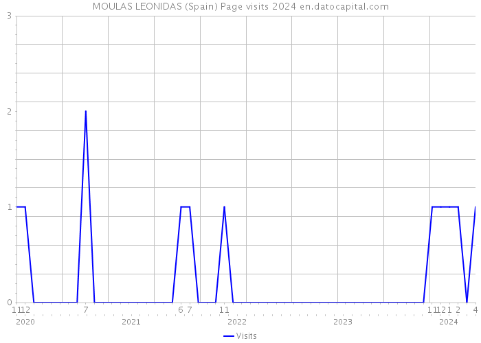 MOULAS LEONIDAS (Spain) Page visits 2024 