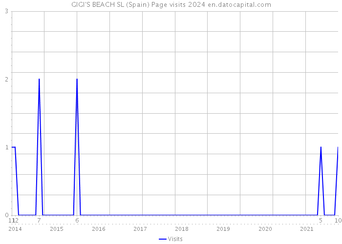 GIGI'S BEACH SL (Spain) Page visits 2024 