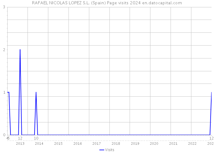 RAFAEL NICOLAS LOPEZ S.L. (Spain) Page visits 2024 