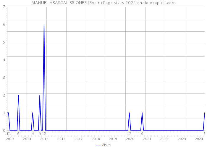 MANUEL ABASCAL BRIONES (Spain) Page visits 2024 