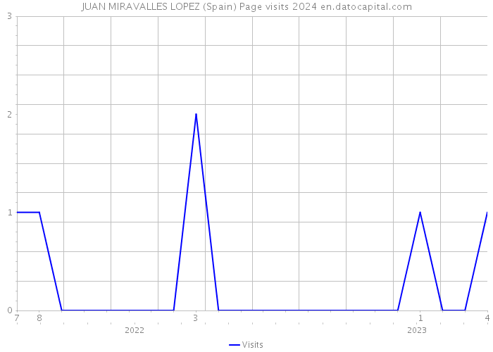 JUAN MIRAVALLES LOPEZ (Spain) Page visits 2024 