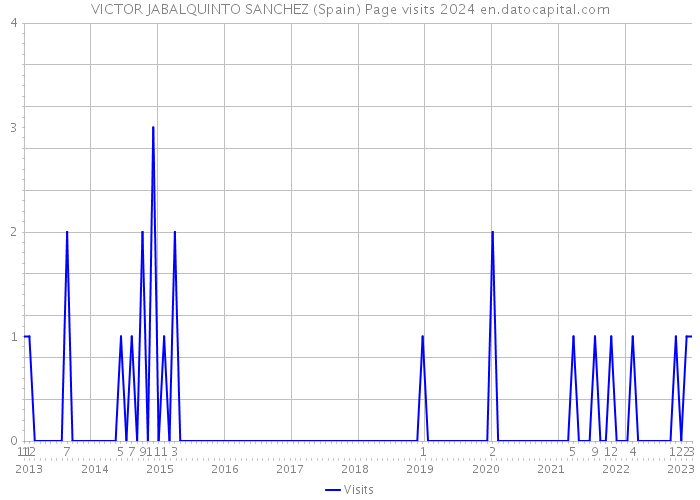 VICTOR JABALQUINTO SANCHEZ (Spain) Page visits 2024 