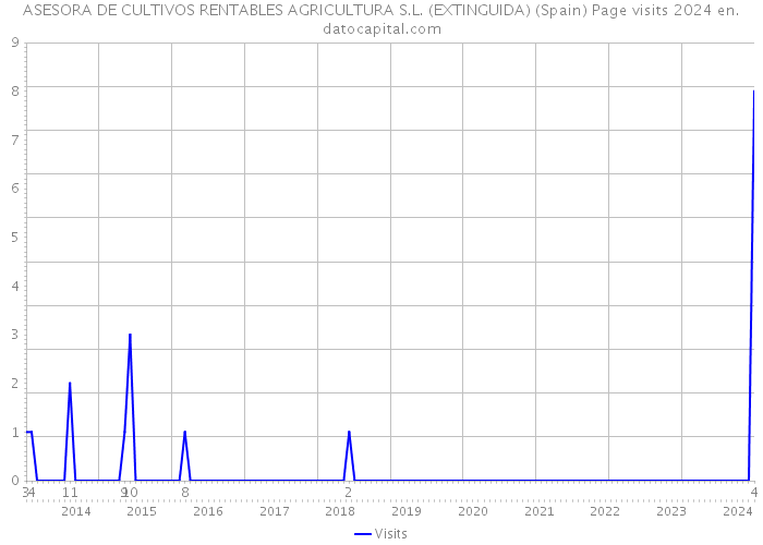 ASESORA DE CULTIVOS RENTABLES AGRICULTURA S.L. (EXTINGUIDA) (Spain) Page visits 2024 