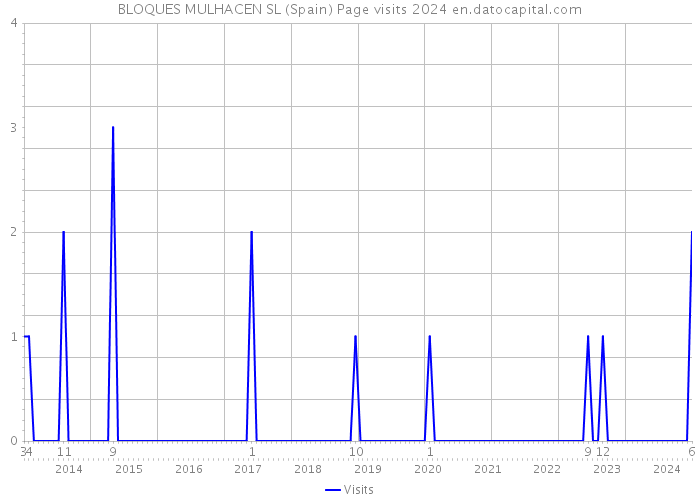 BLOQUES MULHACEN SL (Spain) Page visits 2024 