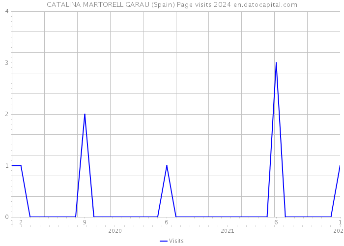 CATALINA MARTORELL GARAU (Spain) Page visits 2024 
