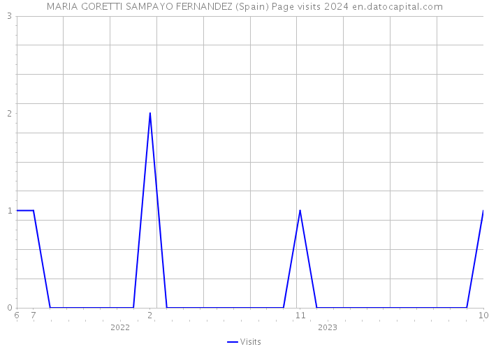 MARIA GORETTI SAMPAYO FERNANDEZ (Spain) Page visits 2024 