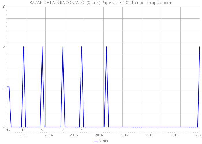 BAZAR DE LA RIBAGORZA SC (Spain) Page visits 2024 