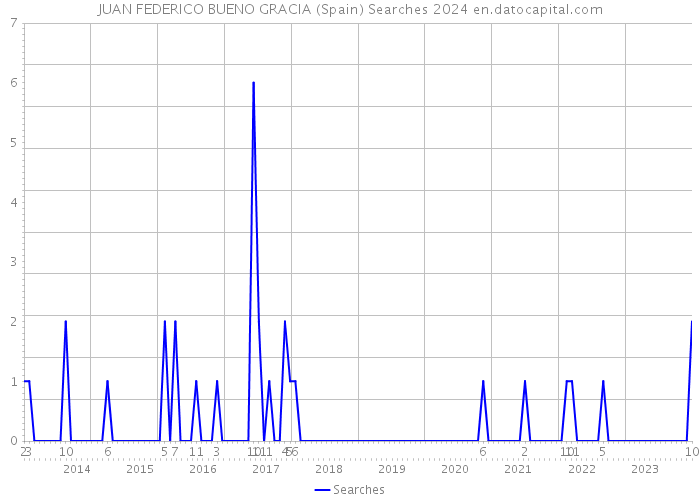 JUAN FEDERICO BUENO GRACIA (Spain) Searches 2024 