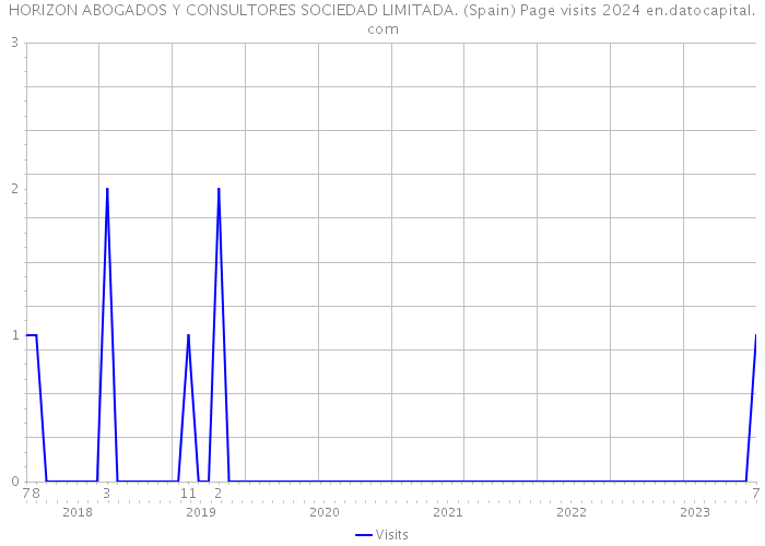 HORIZON ABOGADOS Y CONSULTORES SOCIEDAD LIMITADA. (Spain) Page visits 2024 