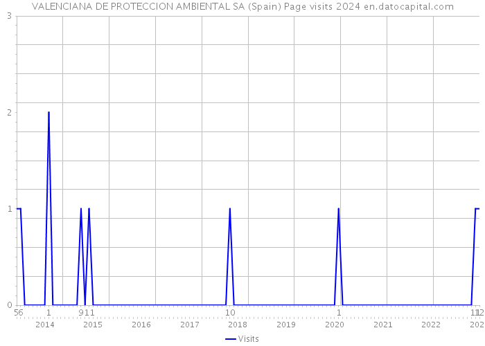 VALENCIANA DE PROTECCION AMBIENTAL SA (Spain) Page visits 2024 