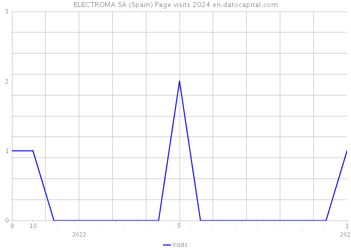 ELECTROMA SA (Spain) Page visits 2024 