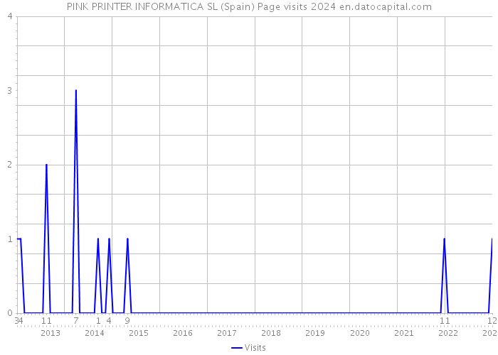 PINK PRINTER INFORMATICA SL (Spain) Page visits 2024 