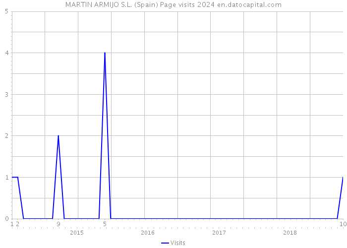 MARTIN ARMIJO S.L. (Spain) Page visits 2024 