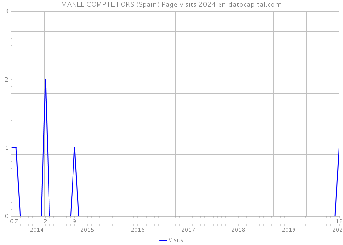 MANEL COMPTE FORS (Spain) Page visits 2024 