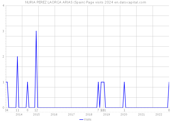 NURIA PEREZ LAORGA ARIAS (Spain) Page visits 2024 
