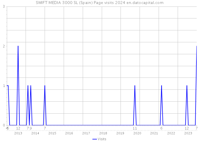 SWIFT MEDIA 3000 SL (Spain) Page visits 2024 