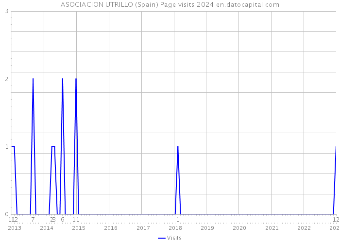 ASOCIACION UTRILLO (Spain) Page visits 2024 