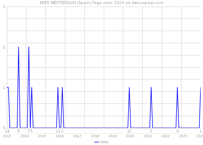 MIES WESTERDUIN (Spain) Page visits 2024 