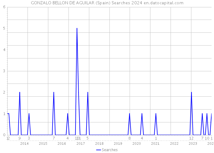 GONZALO BELLON DE AGUILAR (Spain) Searches 2024 