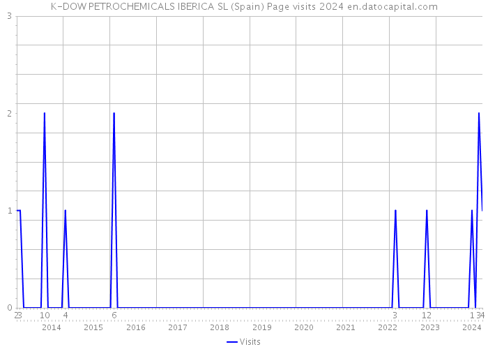 K-DOW PETROCHEMICALS IBERICA SL (Spain) Page visits 2024 