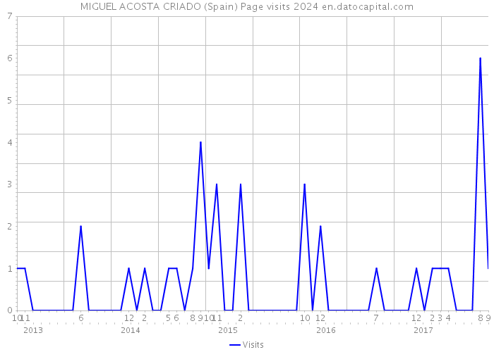 MIGUEL ACOSTA CRIADO (Spain) Page visits 2024 