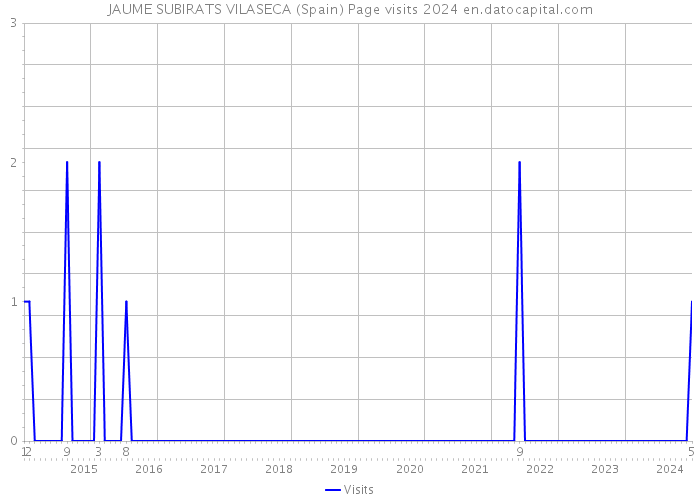 JAUME SUBIRATS VILASECA (Spain) Page visits 2024 