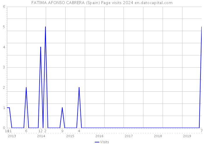 FATIMA AFONSO CABRERA (Spain) Page visits 2024 