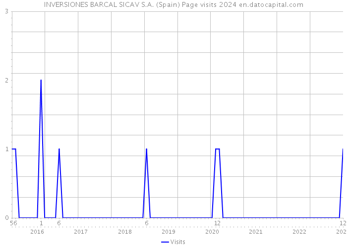 INVERSIONES BARCAL SICAV S.A. (Spain) Page visits 2024 