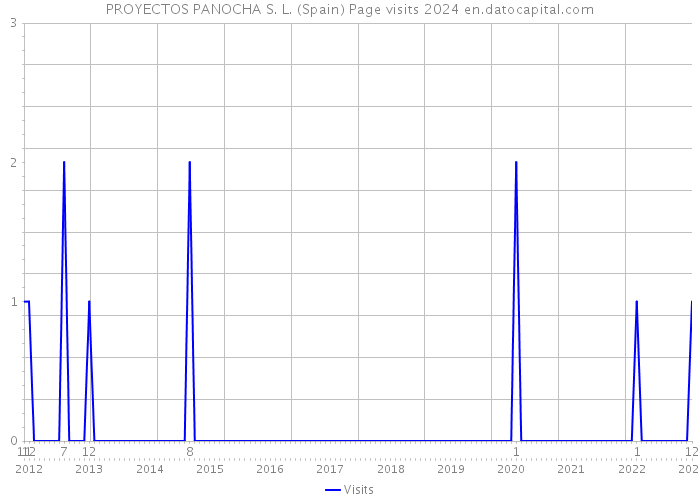 PROYECTOS PANOCHA S. L. (Spain) Page visits 2024 