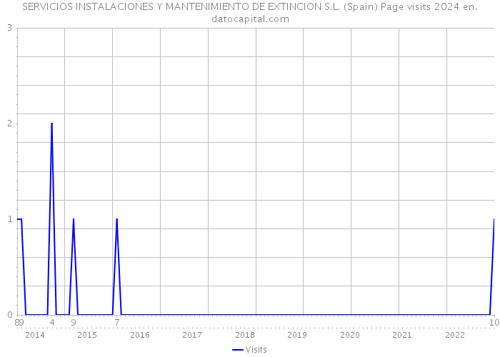 SERVICIOS INSTALACIONES Y MANTENIMIENTO DE EXTINCION S.L. (Spain) Page visits 2024 