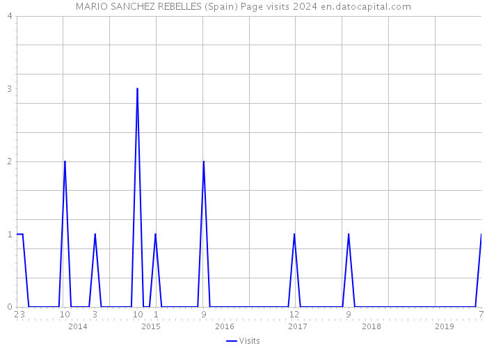 MARIO SANCHEZ REBELLES (Spain) Page visits 2024 