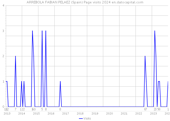 ARREBOLA FABIAN PELAEZ (Spain) Page visits 2024 