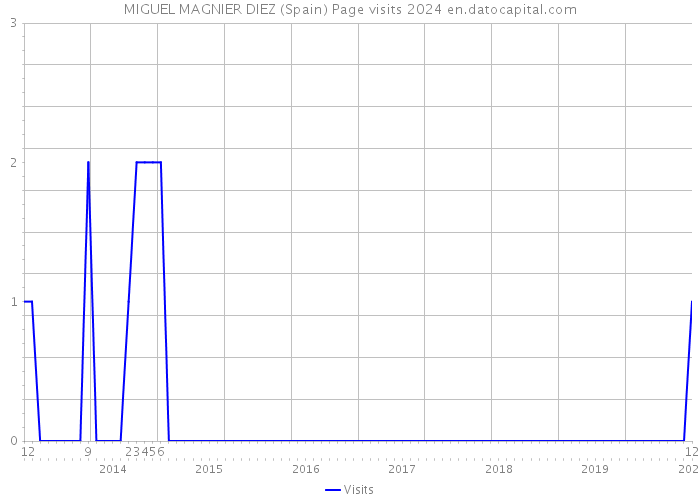MIGUEL MAGNIER DIEZ (Spain) Page visits 2024 