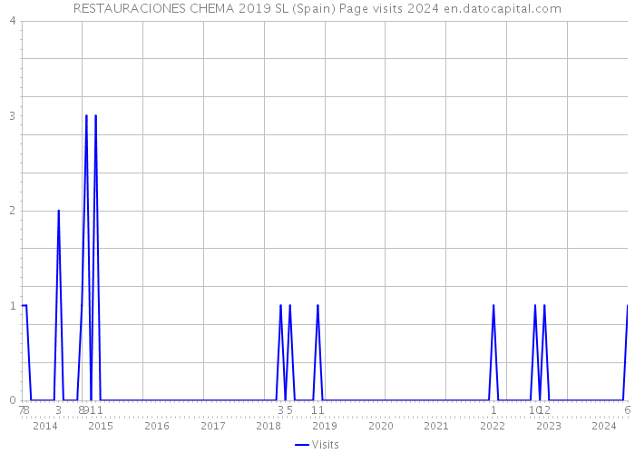 RESTAURACIONES CHEMA 2019 SL (Spain) Page visits 2024 