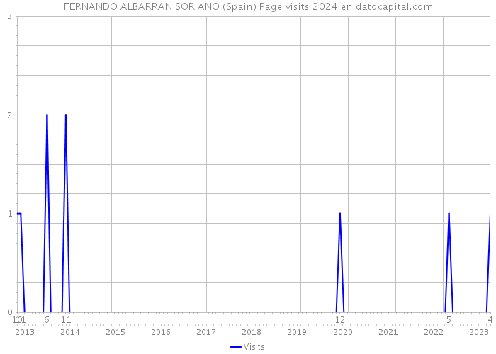 FERNANDO ALBARRAN SORIANO (Spain) Page visits 2024 
