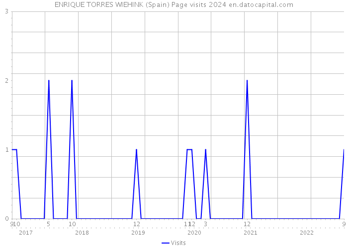 ENRIQUE TORRES WIEHINK (Spain) Page visits 2024 