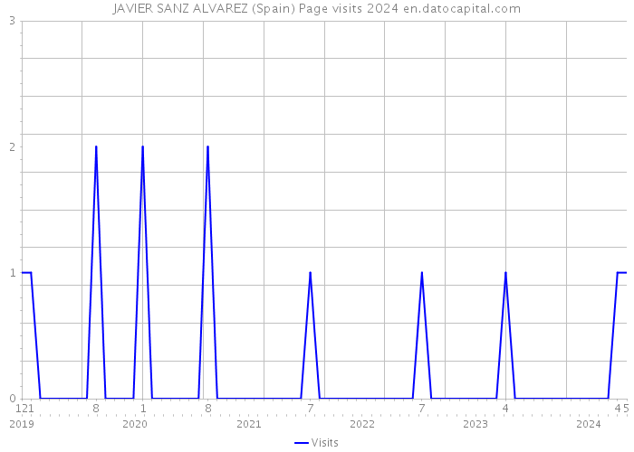 JAVIER SANZ ALVAREZ (Spain) Page visits 2024 