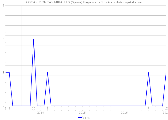 OSCAR MONCAS MIRALLES (Spain) Page visits 2024 