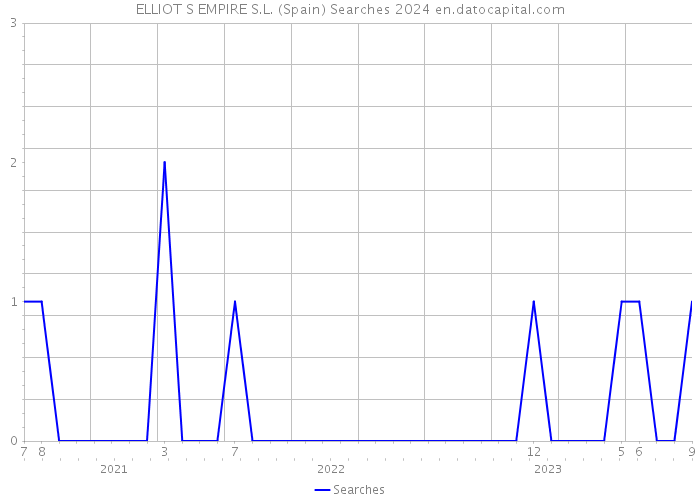 ELLIOT S EMPIRE S.L. (Spain) Searches 2024 