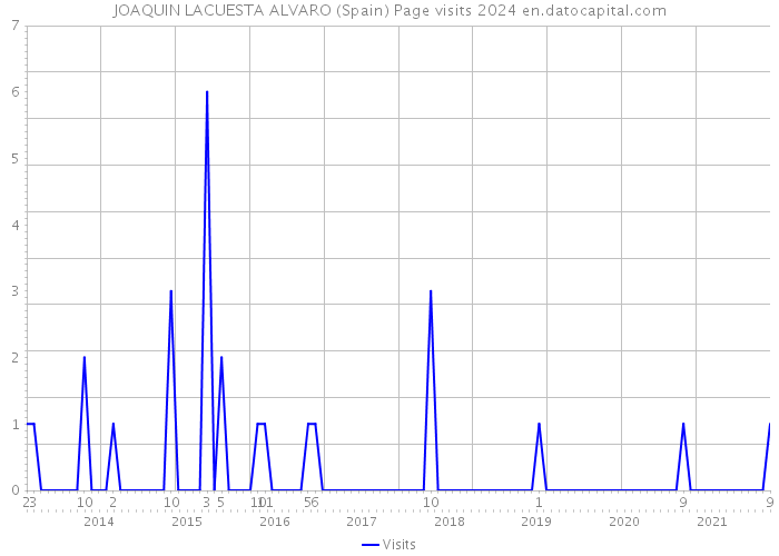 JOAQUIN LACUESTA ALVARO (Spain) Page visits 2024 